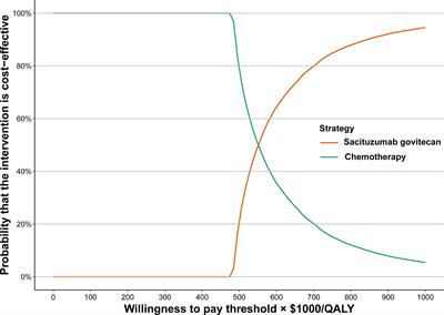 Cost-effectiveness of sacituzumab govitecan in hormone receptor-positive/human epidermal growth factor receptor 2-negative metastatic breast cancer